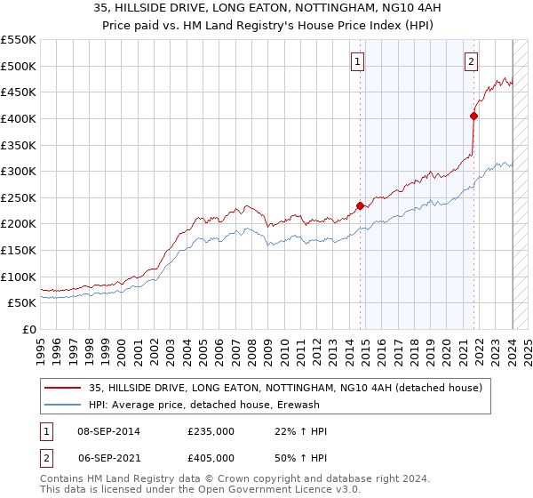 35, HILLSIDE DRIVE, LONG EATON, NOTTINGHAM, NG10 4AH: Price paid vs HM Land Registry's House Price Index