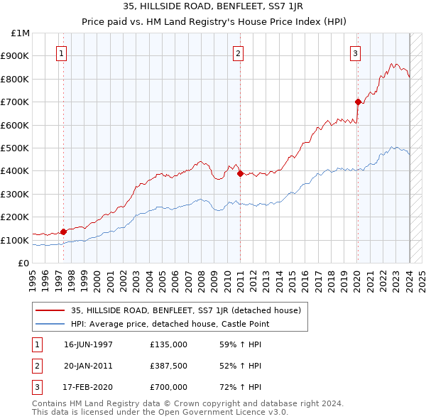 35, HILLSIDE ROAD, BENFLEET, SS7 1JR: Price paid vs HM Land Registry's House Price Index