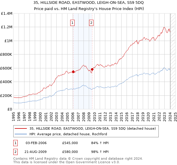 35, HILLSIDE ROAD, EASTWOOD, LEIGH-ON-SEA, SS9 5DQ: Price paid vs HM Land Registry's House Price Index