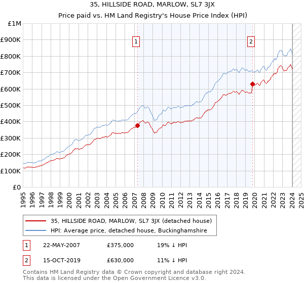 35, HILLSIDE ROAD, MARLOW, SL7 3JX: Price paid vs HM Land Registry's House Price Index