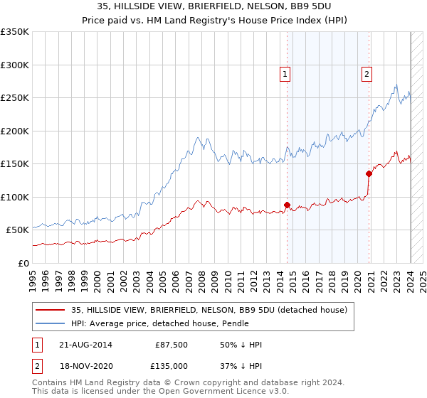 35, HILLSIDE VIEW, BRIERFIELD, NELSON, BB9 5DU: Price paid vs HM Land Registry's House Price Index