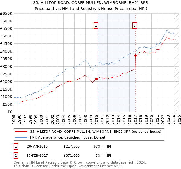 35, HILLTOP ROAD, CORFE MULLEN, WIMBORNE, BH21 3PR: Price paid vs HM Land Registry's House Price Index