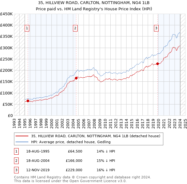 35, HILLVIEW ROAD, CARLTON, NOTTINGHAM, NG4 1LB: Price paid vs HM Land Registry's House Price Index