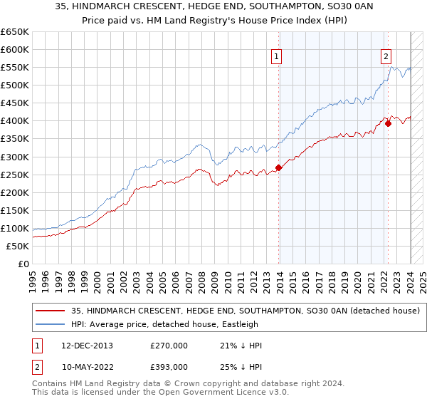 35, HINDMARCH CRESCENT, HEDGE END, SOUTHAMPTON, SO30 0AN: Price paid vs HM Land Registry's House Price Index