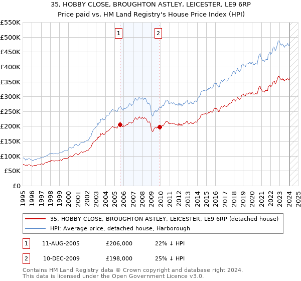 35, HOBBY CLOSE, BROUGHTON ASTLEY, LEICESTER, LE9 6RP: Price paid vs HM Land Registry's House Price Index
