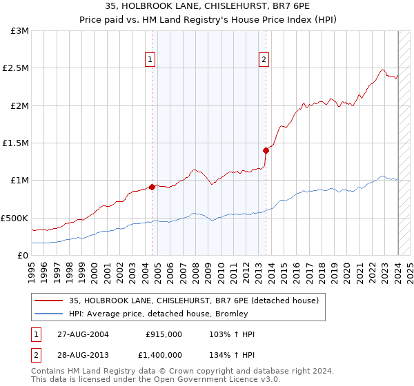 35, HOLBROOK LANE, CHISLEHURST, BR7 6PE: Price paid vs HM Land Registry's House Price Index