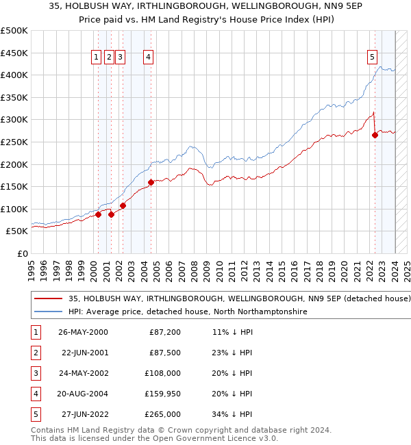 35, HOLBUSH WAY, IRTHLINGBOROUGH, WELLINGBOROUGH, NN9 5EP: Price paid vs HM Land Registry's House Price Index