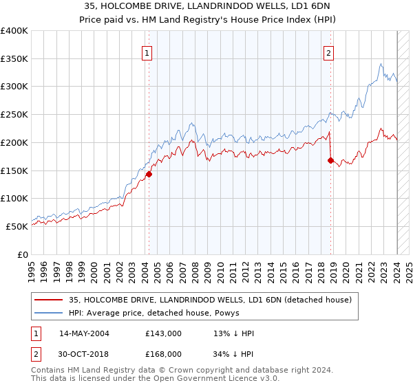 35, HOLCOMBE DRIVE, LLANDRINDOD WELLS, LD1 6DN: Price paid vs HM Land Registry's House Price Index