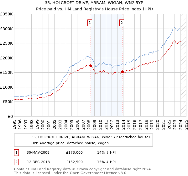 35, HOLCROFT DRIVE, ABRAM, WIGAN, WN2 5YP: Price paid vs HM Land Registry's House Price Index