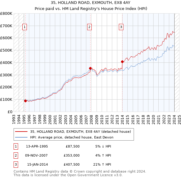 35, HOLLAND ROAD, EXMOUTH, EX8 4AY: Price paid vs HM Land Registry's House Price Index