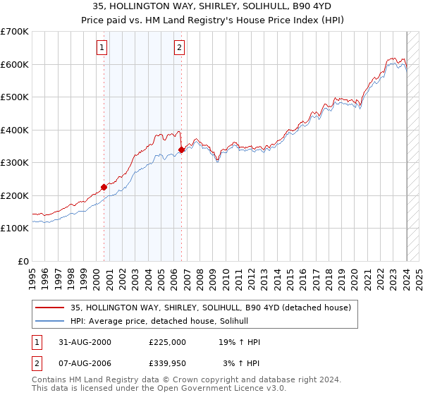 35, HOLLINGTON WAY, SHIRLEY, SOLIHULL, B90 4YD: Price paid vs HM Land Registry's House Price Index