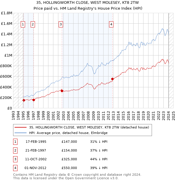 35, HOLLINGWORTH CLOSE, WEST MOLESEY, KT8 2TW: Price paid vs HM Land Registry's House Price Index