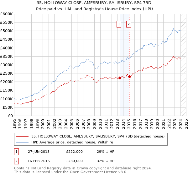 35, HOLLOWAY CLOSE, AMESBURY, SALISBURY, SP4 7BD: Price paid vs HM Land Registry's House Price Index