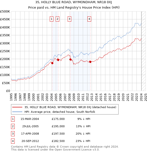 35, HOLLY BLUE ROAD, WYMONDHAM, NR18 0XJ: Price paid vs HM Land Registry's House Price Index