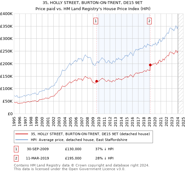 35, HOLLY STREET, BURTON-ON-TRENT, DE15 9ET: Price paid vs HM Land Registry's House Price Index