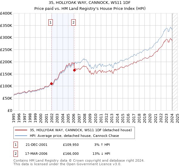 35, HOLLYOAK WAY, CANNOCK, WS11 1DF: Price paid vs HM Land Registry's House Price Index