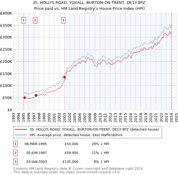 35, HOLLYS ROAD, YOXALL, BURTON-ON-TRENT, DE13 8PZ: Price paid vs HM Land Registry's House Price Index