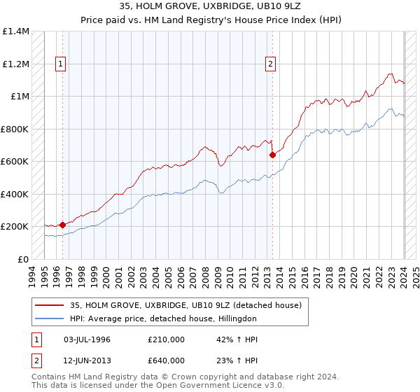 35, HOLM GROVE, UXBRIDGE, UB10 9LZ: Price paid vs HM Land Registry's House Price Index