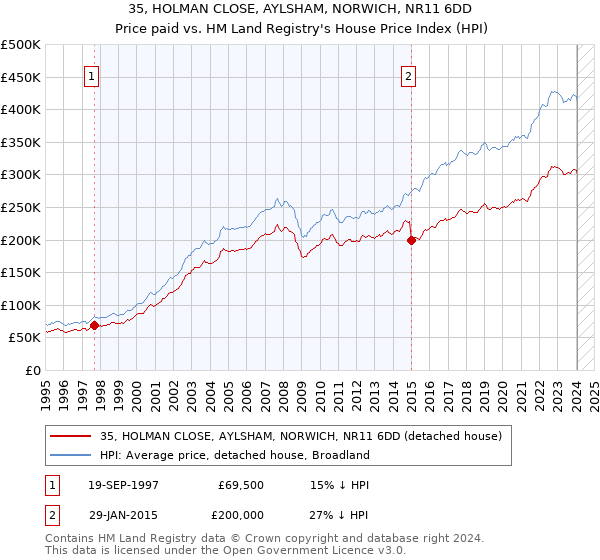 35, HOLMAN CLOSE, AYLSHAM, NORWICH, NR11 6DD: Price paid vs HM Land Registry's House Price Index