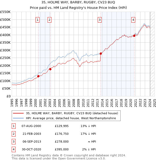 35, HOLME WAY, BARBY, RUGBY, CV23 8UQ: Price paid vs HM Land Registry's House Price Index