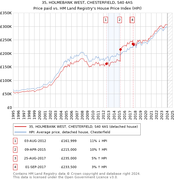 35, HOLMEBANK WEST, CHESTERFIELD, S40 4AS: Price paid vs HM Land Registry's House Price Index