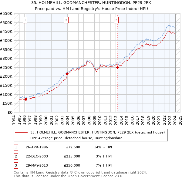 35, HOLMEHILL, GODMANCHESTER, HUNTINGDON, PE29 2EX: Price paid vs HM Land Registry's House Price Index