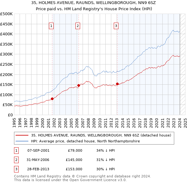 35, HOLMES AVENUE, RAUNDS, WELLINGBOROUGH, NN9 6SZ: Price paid vs HM Land Registry's House Price Index