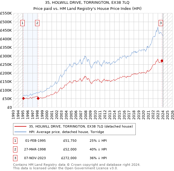 35, HOLWILL DRIVE, TORRINGTON, EX38 7LQ: Price paid vs HM Land Registry's House Price Index