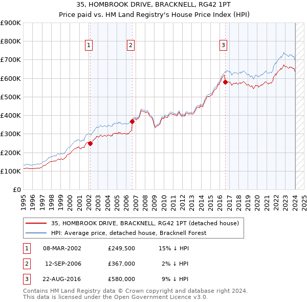 35, HOMBROOK DRIVE, BRACKNELL, RG42 1PT: Price paid vs HM Land Registry's House Price Index