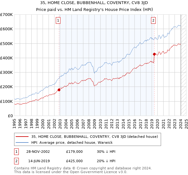 35, HOME CLOSE, BUBBENHALL, COVENTRY, CV8 3JD: Price paid vs HM Land Registry's House Price Index