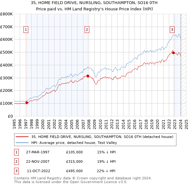 35, HOME FIELD DRIVE, NURSLING, SOUTHAMPTON, SO16 0TH: Price paid vs HM Land Registry's House Price Index
