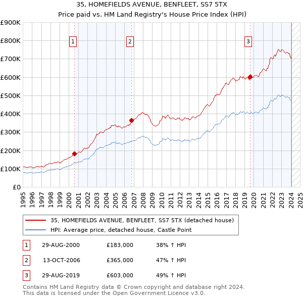 35, HOMEFIELDS AVENUE, BENFLEET, SS7 5TX: Price paid vs HM Land Registry's House Price Index