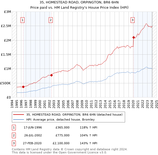 35, HOMESTEAD ROAD, ORPINGTON, BR6 6HN: Price paid vs HM Land Registry's House Price Index
