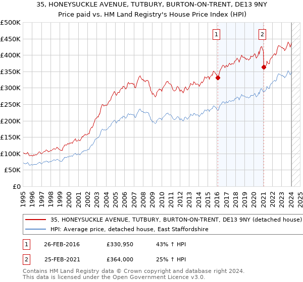 35, HONEYSUCKLE AVENUE, TUTBURY, BURTON-ON-TRENT, DE13 9NY: Price paid vs HM Land Registry's House Price Index