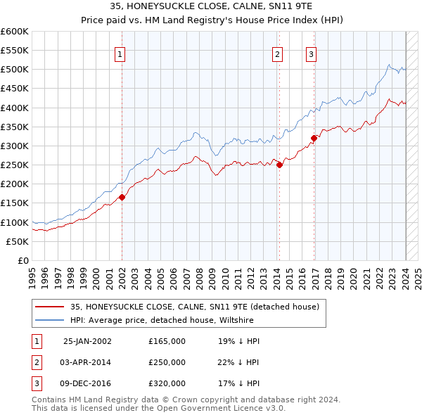 35, HONEYSUCKLE CLOSE, CALNE, SN11 9TE: Price paid vs HM Land Registry's House Price Index