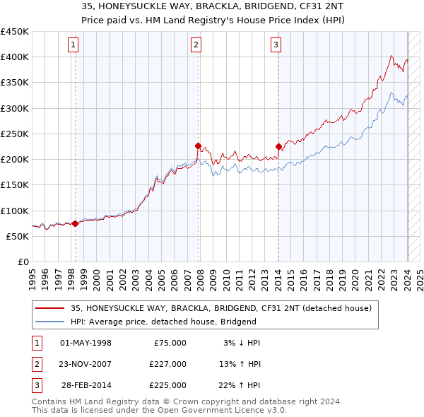 35, HONEYSUCKLE WAY, BRACKLA, BRIDGEND, CF31 2NT: Price paid vs HM Land Registry's House Price Index