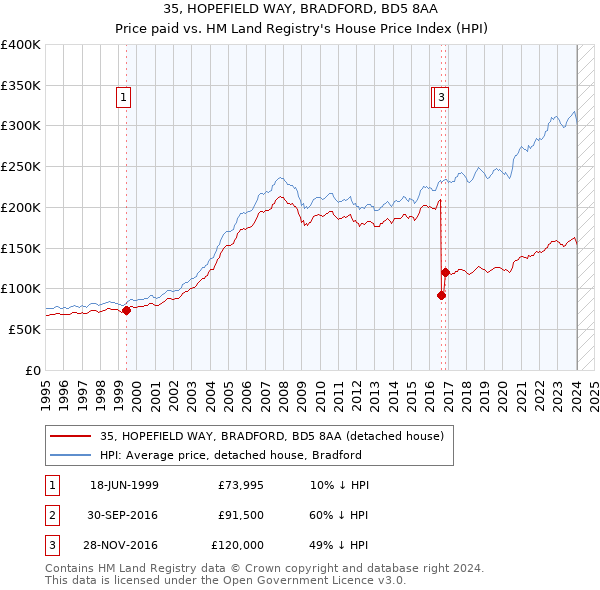 35, HOPEFIELD WAY, BRADFORD, BD5 8AA: Price paid vs HM Land Registry's House Price Index