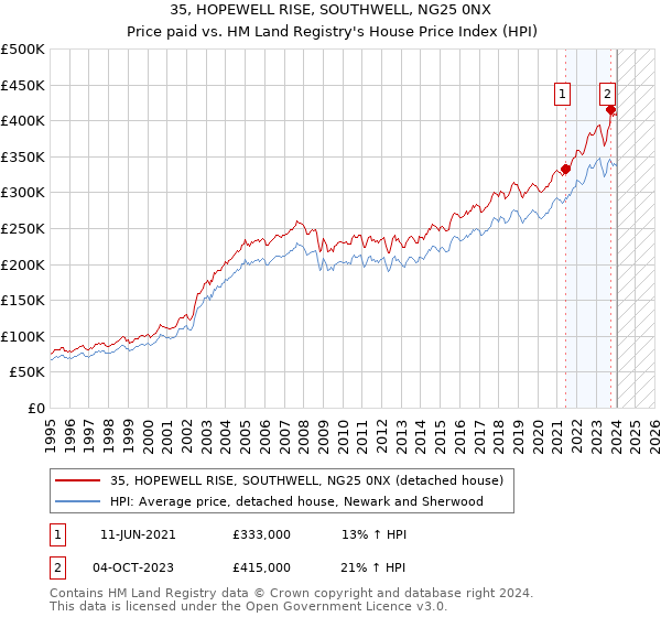 35, HOPEWELL RISE, SOUTHWELL, NG25 0NX: Price paid vs HM Land Registry's House Price Index