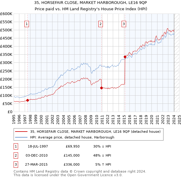 35, HORSEFAIR CLOSE, MARKET HARBOROUGH, LE16 9QP: Price paid vs HM Land Registry's House Price Index