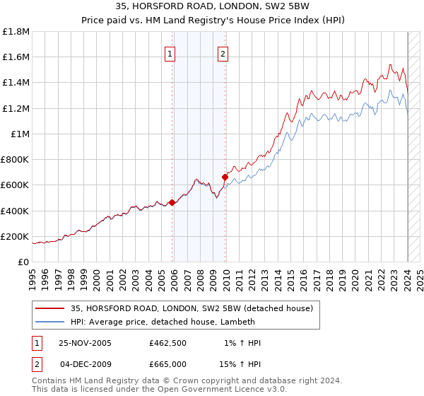 35, HORSFORD ROAD, LONDON, SW2 5BW: Price paid vs HM Land Registry's House Price Index