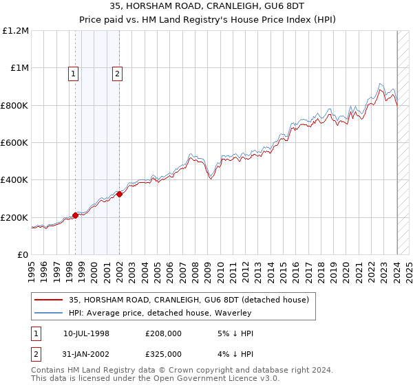 35, HORSHAM ROAD, CRANLEIGH, GU6 8DT: Price paid vs HM Land Registry's House Price Index