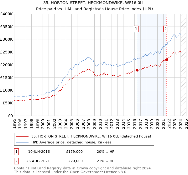 35, HORTON STREET, HECKMONDWIKE, WF16 0LL: Price paid vs HM Land Registry's House Price Index