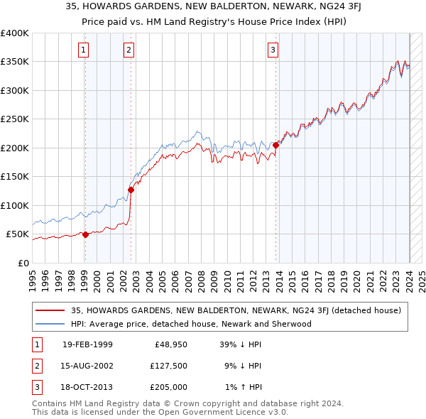 35, HOWARDS GARDENS, NEW BALDERTON, NEWARK, NG24 3FJ: Price paid vs HM Land Registry's House Price Index