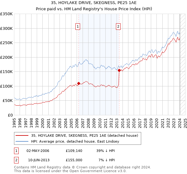 35, HOYLAKE DRIVE, SKEGNESS, PE25 1AE: Price paid vs HM Land Registry's House Price Index
