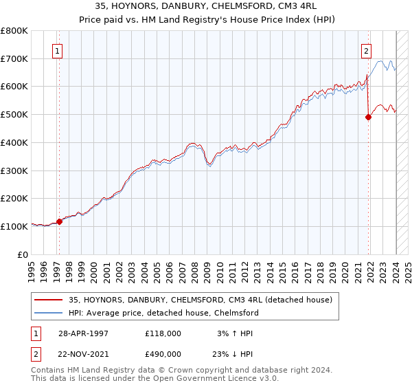 35, HOYNORS, DANBURY, CHELMSFORD, CM3 4RL: Price paid vs HM Land Registry's House Price Index
