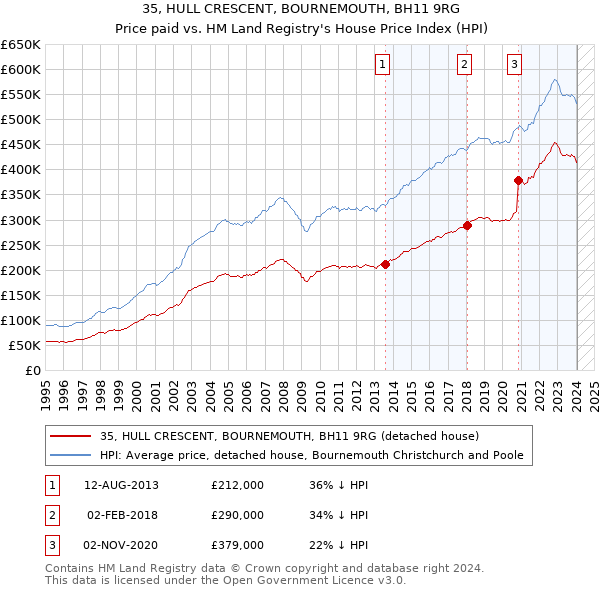 35, HULL CRESCENT, BOURNEMOUTH, BH11 9RG: Price paid vs HM Land Registry's House Price Index