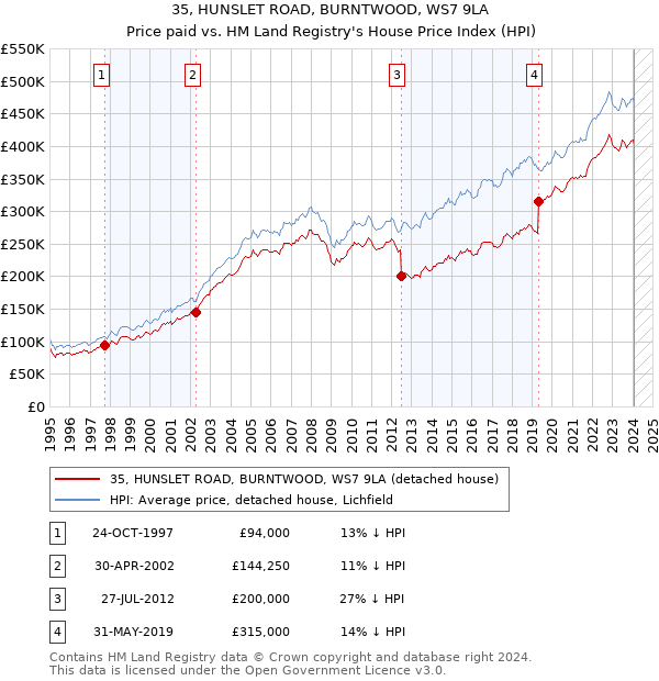 35, HUNSLET ROAD, BURNTWOOD, WS7 9LA: Price paid vs HM Land Registry's House Price Index