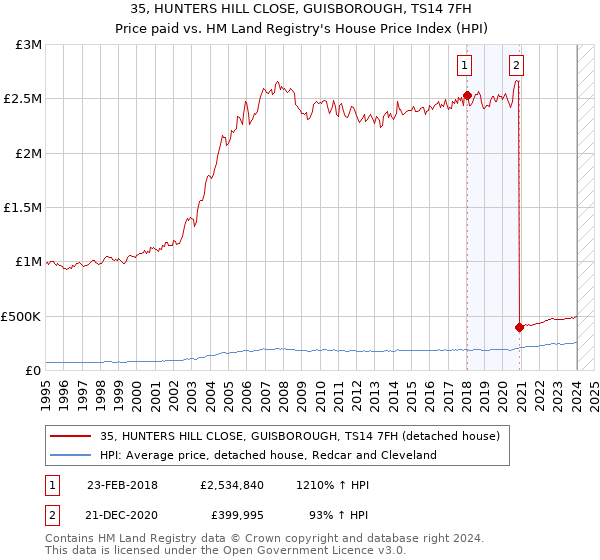 35, HUNTERS HILL CLOSE, GUISBOROUGH, TS14 7FH: Price paid vs HM Land Registry's House Price Index
