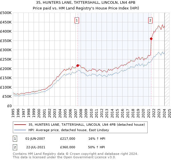 35, HUNTERS LANE, TATTERSHALL, LINCOLN, LN4 4PB: Price paid vs HM Land Registry's House Price Index