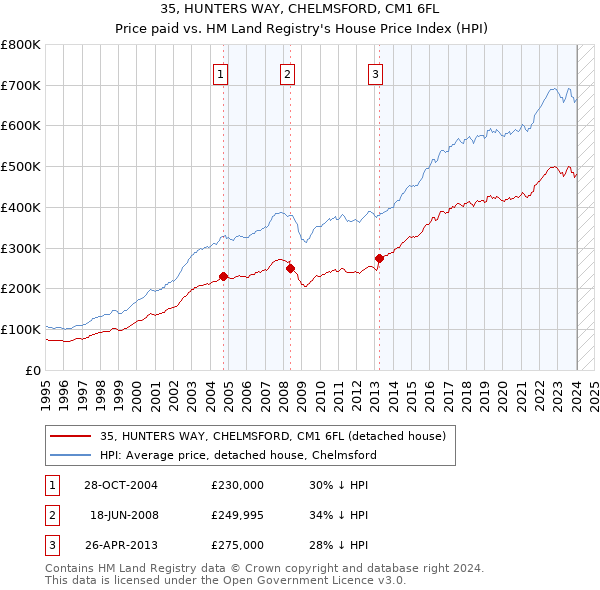 35, HUNTERS WAY, CHELMSFORD, CM1 6FL: Price paid vs HM Land Registry's House Price Index